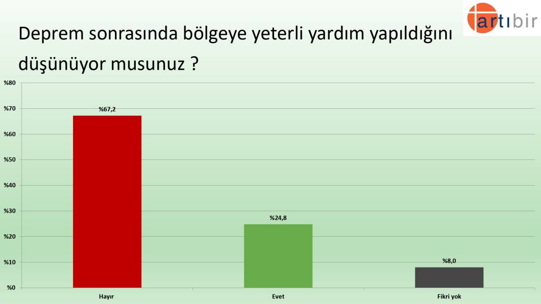 Son anket: İnce'nin oyu Kılıçdaroğlu'nu ilk turda kritik sınırda tutuyor 9
